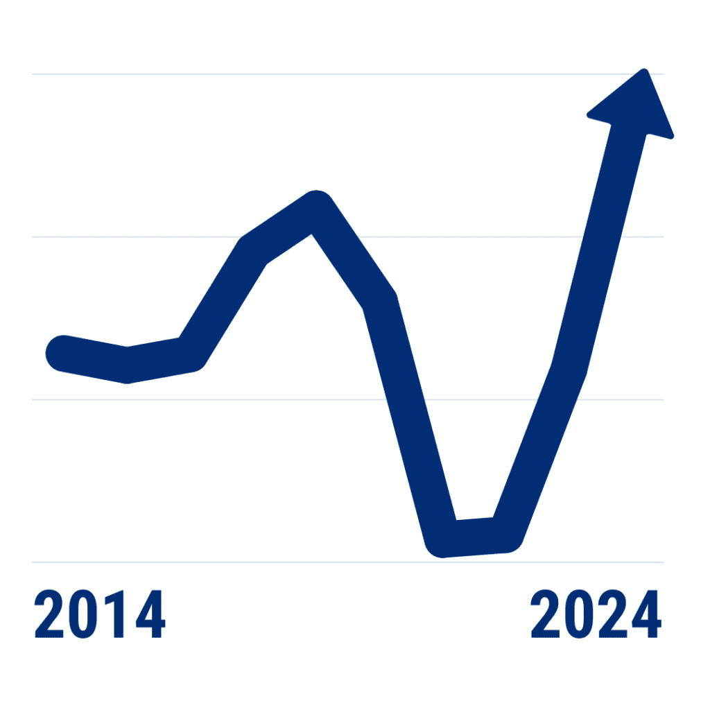 a graph showing growth from 2014 to 2024, with an increase in 2018, followed by a huge drop from 2020-2022, with current figures above the previous 2018 peak