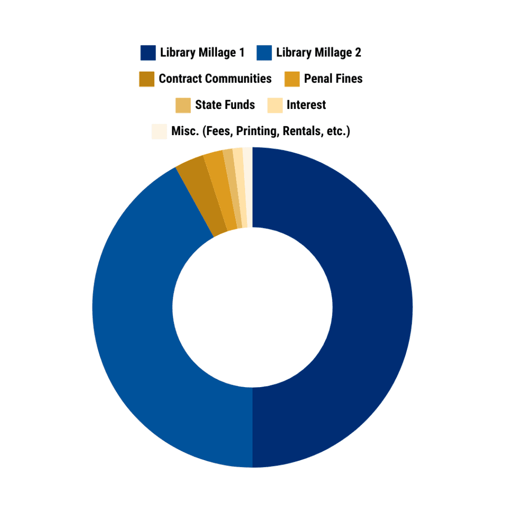 Library Millage 1 - 50%
Library Millage 2 - 42%
Contract Communities - 3%
Penal Fines - 2%
State Funds - 1%
Interest - 1%
Misc. (fees, printing, rentals, etc.) - 1%